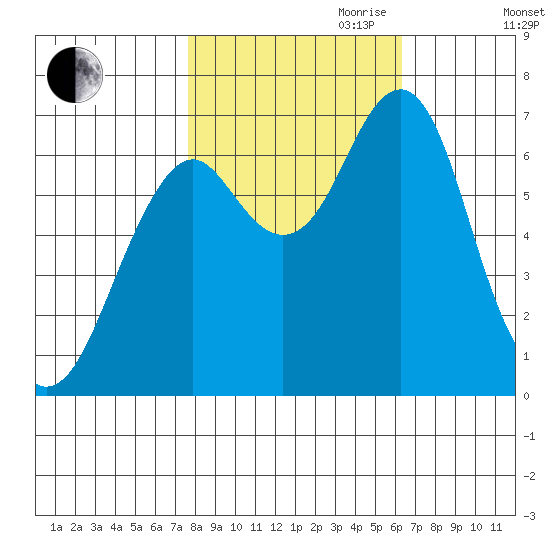 Cliff Point tide chart for Saturday, October 21, 2023