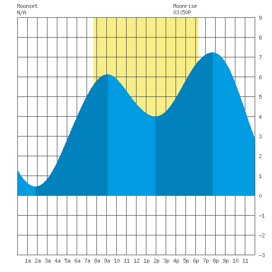 Cliff Point tide chart for Sunday, October 22, 2023