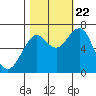 Cliff Point tide chart for Sunday, October 22, 2023