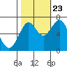 Cliff Point tide chart for Monday, October 23, 2023