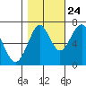 Cliff Point tide chart for Tuesday, October 24, 2023