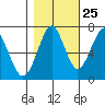 Cliff Point tide chart for Wednesday, October 25, 2023