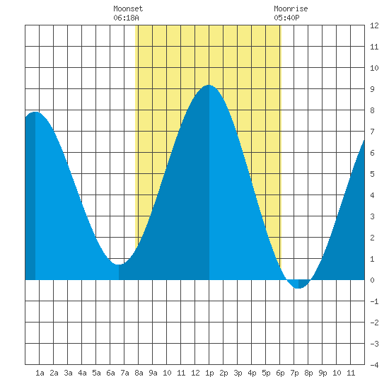 Cliff Point tide chart for Friday, October 27, 2023