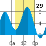 Cliff Point tide chart for Sunday, October 29, 2023