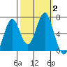 Cliff Point tide chart for Monday, October 2, 2023