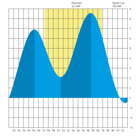 Cliff Point tide chart for Tuesday, October 3, 2023