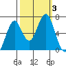 Cliff Point tide chart for Tuesday, October 3, 2023