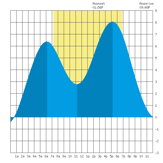 Cliff Point tide chart for Wednesday, October 4, 2023