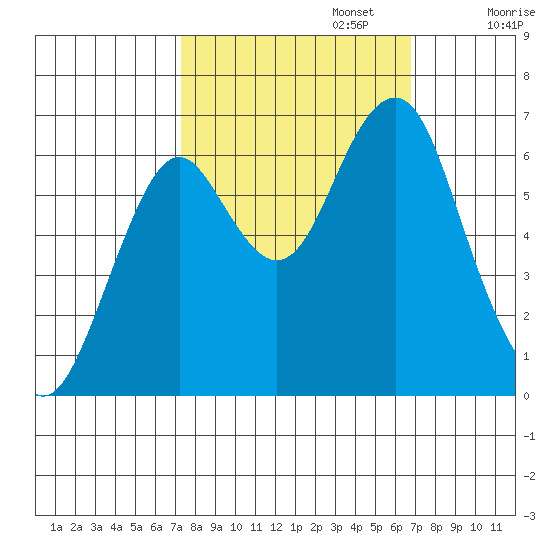 Cliff Point tide chart for Thursday, October 5, 2023