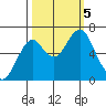 Cliff Point tide chart for Thursday, October 5, 2023