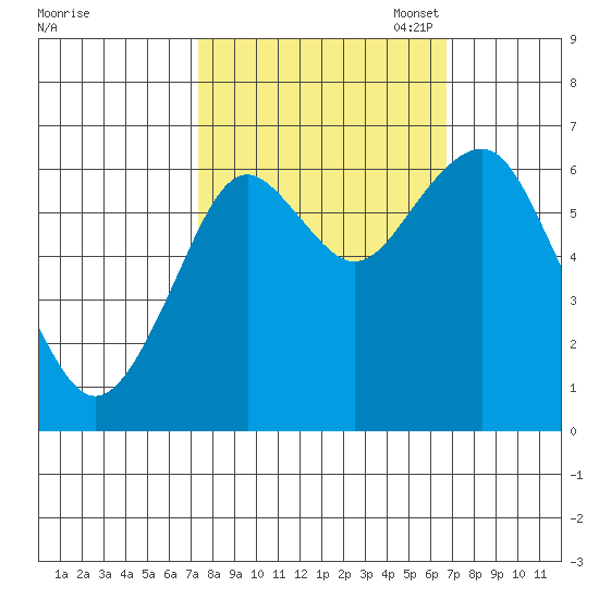 Cliff Point tide chart for Saturday, October 7, 2023