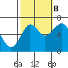 Cliff Point tide chart for Sunday, October 8, 2023