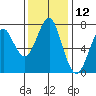 Cliff Point tide chart for Sunday, November 12, 2023