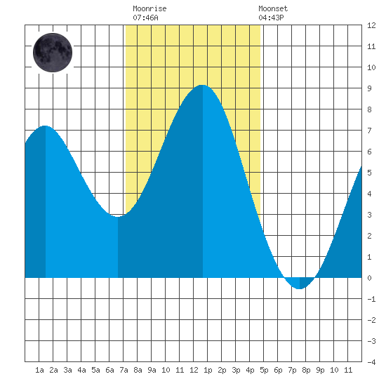 Cliff Point tide chart for Monday, November 13, 2023