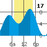Cliff Point tide chart for Friday, November 17, 2023