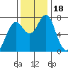 Cliff Point tide chart for Saturday, November 18, 2023