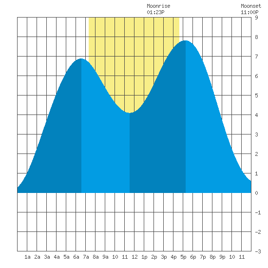 Cliff Point tide chart for Sunday, November 19, 2023
