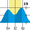 Cliff Point tide chart for Sunday, November 19, 2023