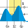Cliff Point tide chart for Wednesday, November 1, 2023