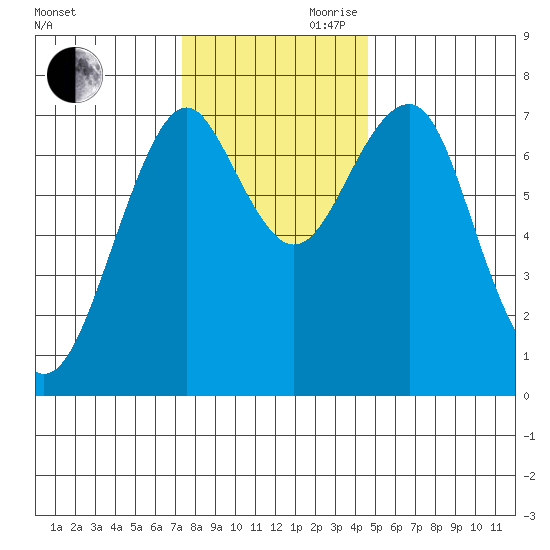 Cliff Point tide chart for Monday, November 20, 2023