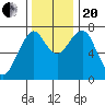 Cliff Point tide chart for Monday, November 20, 2023