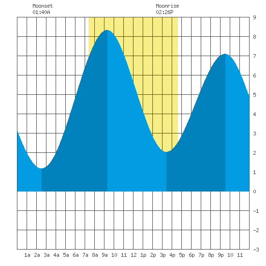 Cliff Point tide chart for Wednesday, November 22, 2023
