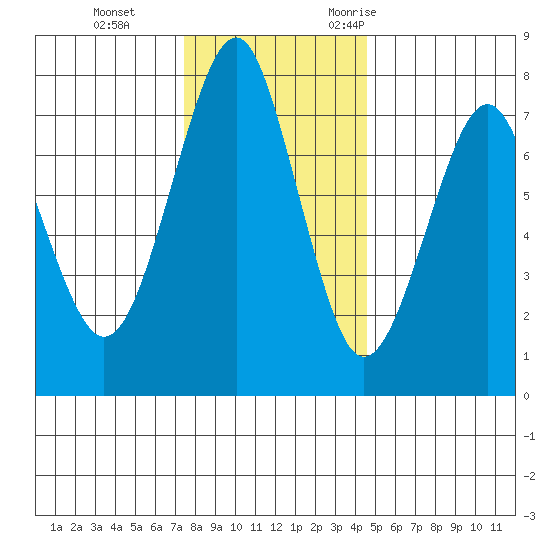 Cliff Point tide chart for Thursday, November 23, 2023