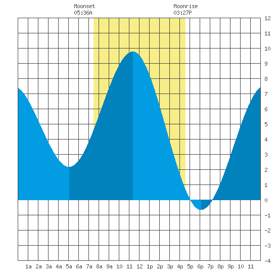 Cliff Point tide chart for Saturday, November 25, 2023