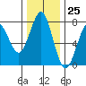 Cliff Point tide chart for Saturday, November 25, 2023