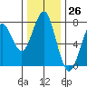Cliff Point tide chart for Sunday, November 26, 2023