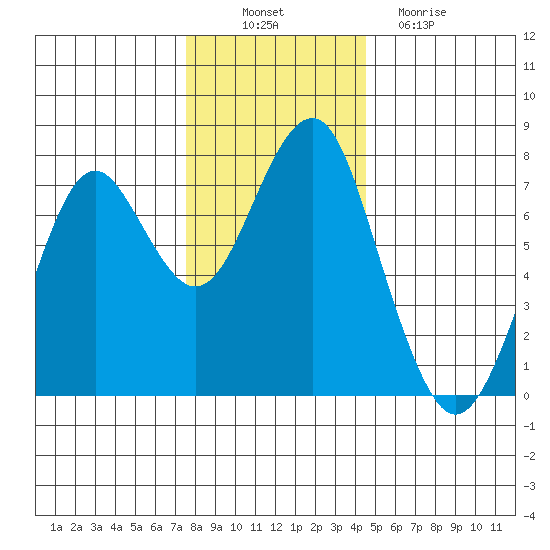 Cliff Point tide chart for Wednesday, November 29, 2023