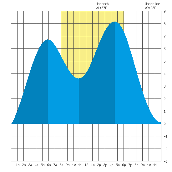 Cliff Point tide chart for Thursday, November 2, 2023