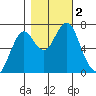Cliff Point tide chart for Thursday, November 2, 2023