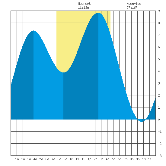 Cliff Point tide chart for Thursday, November 30, 2023