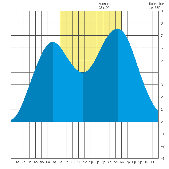 Cliff Point tide chart for Friday, November 3, 2023