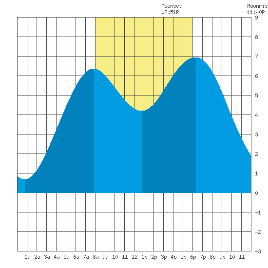Cliff Point tide chart for Saturday, November 4, 2023