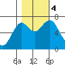 Cliff Point tide chart for Saturday, November 4, 2023