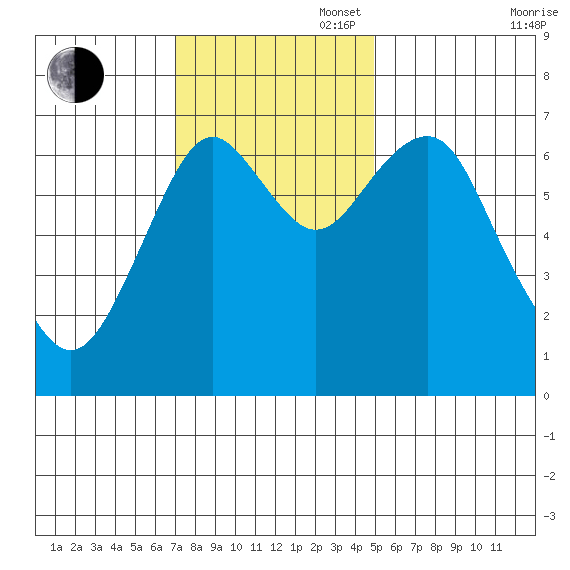 Cliff Point tide chart for Sunday, November 5, 2023