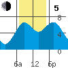 Cliff Point tide chart for Sunday, November 5, 2023