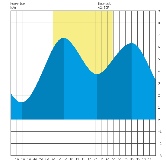 Cliff Point tide chart for Monday, November 6, 2023