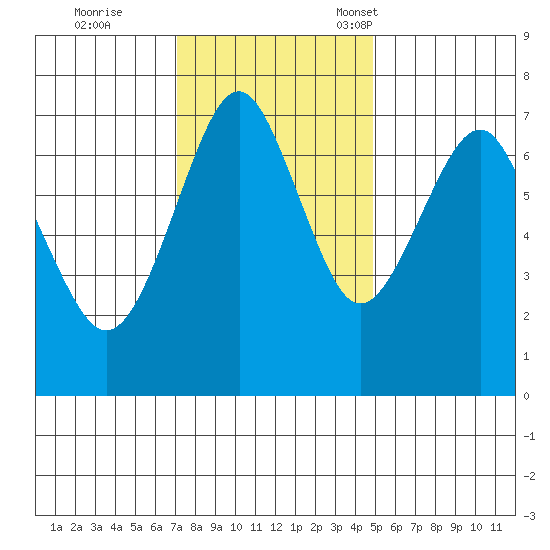 Cliff Point tide chart for Wednesday, November 8, 2023