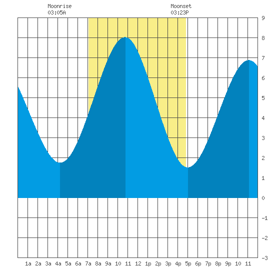 Cliff Point tide chart for Thursday, November 9, 2023