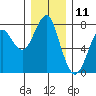 Cliff Point tide chart for Monday, December 11, 2023
