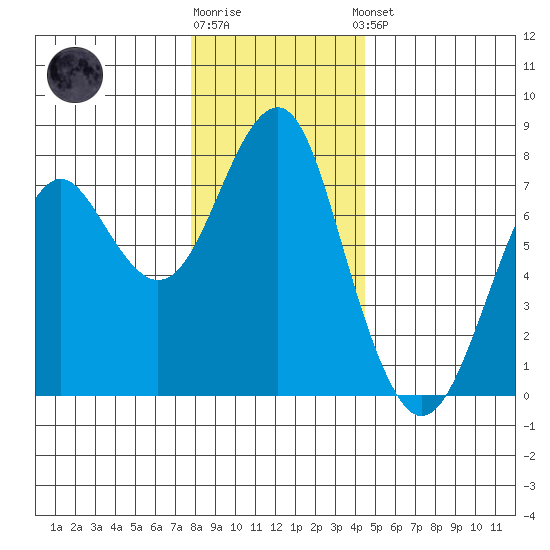 Cliff Point tide chart for Tuesday, December 12, 2023