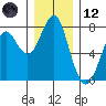 Cliff Point tide chart for Tuesday, December 12, 2023
