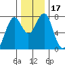 Cliff Point tide chart for Sunday, December 17, 2023