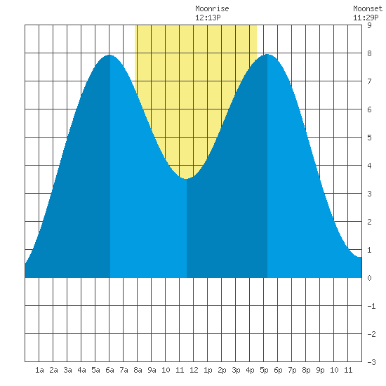 Cliff Point tide chart for Monday, December 18, 2023