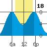 Cliff Point tide chart for Monday, December 18, 2023