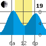 Cliff Point tide chart for Tuesday, December 19, 2023