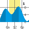 Cliff Point tide chart for Friday, December 1, 2023